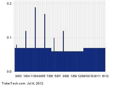 FZCCX: Dividend Date & History for Nuveen Arizona Municipal .